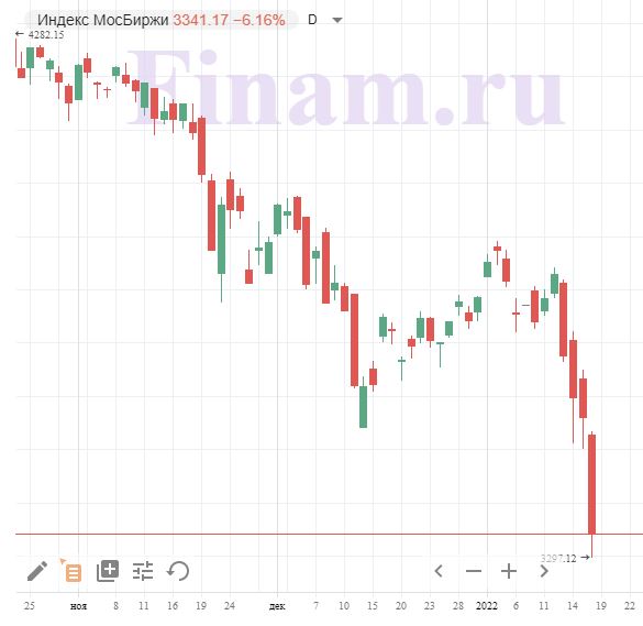 Индекс МосБиржи