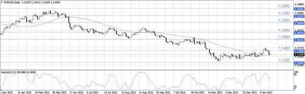EUR/USD 
