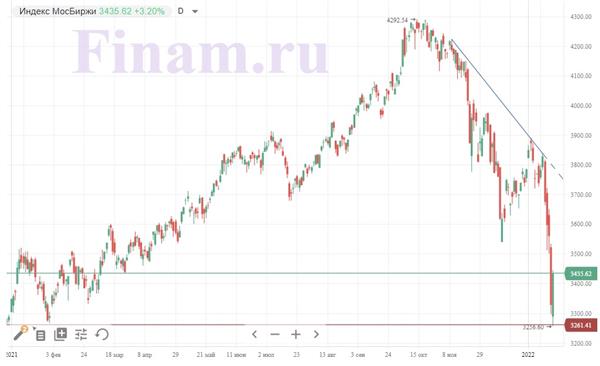 Индекс МосБиржи