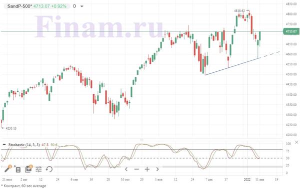 S&P 500