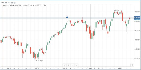 Индекс S&P 500