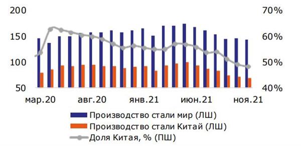 Производство стали в мире, млн т.