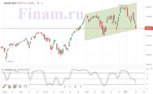 S&P 500