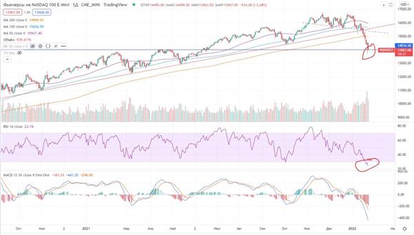 Фьючерс на NASDAQ