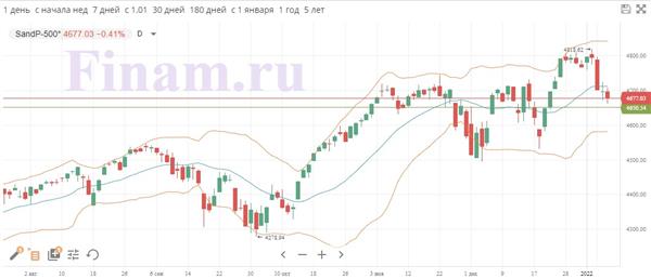 S&P 500