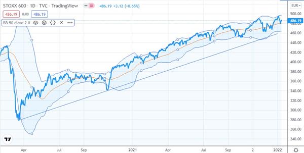 Индекс STOXX 600
