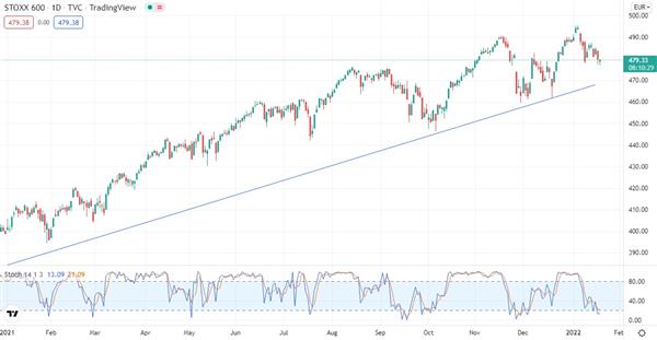 STOXX Europe 600
