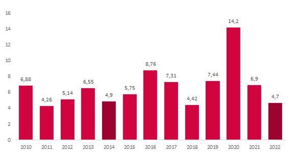 Динамика мультипликатора P/E индекса РТС Динамика мультипликатора P/E индекса РТС