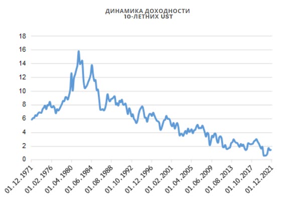 Динамика доходности десятилетних UST