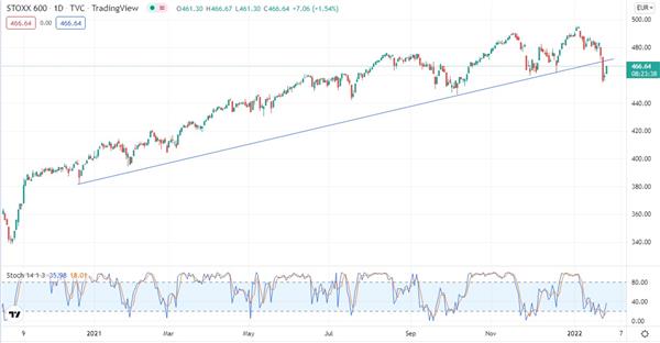 STOXX Europe 600