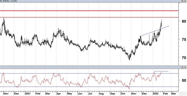 USD/RUB