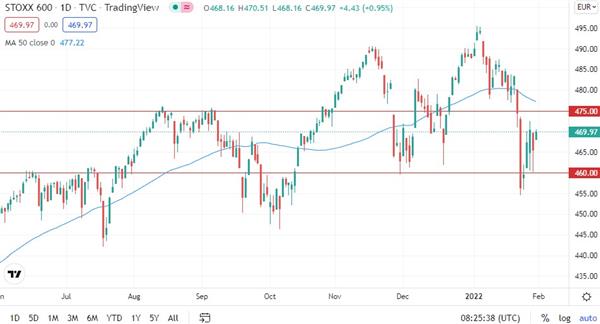 Euro STOXX 600
