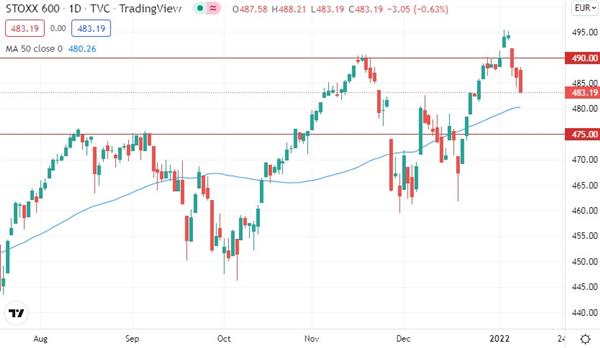 Euro STOXX 600