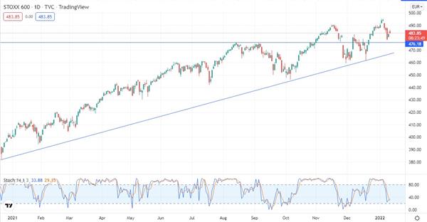 STOXX Europe 600