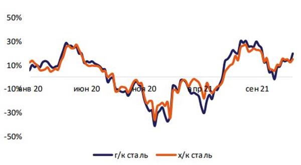 Дисконт/премия внутренних цен к экспортным, %
