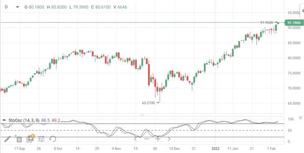 Нефть Brent