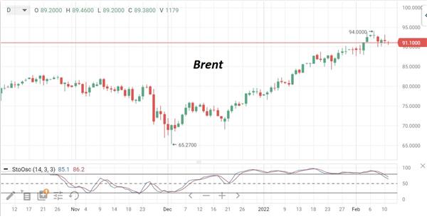 Brent