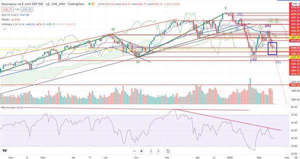 Фьючерс на индекс S&P