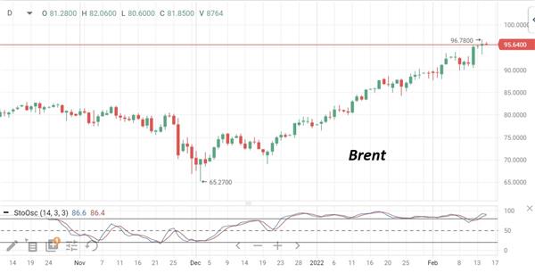 Brent
