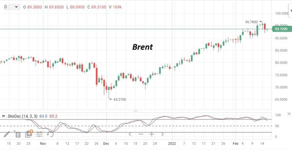 Нефть Brent