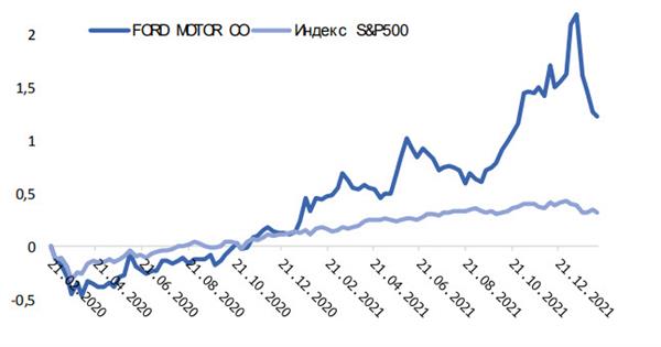 Динамика котировок Ford в сопоставлении с индексом S&P 500