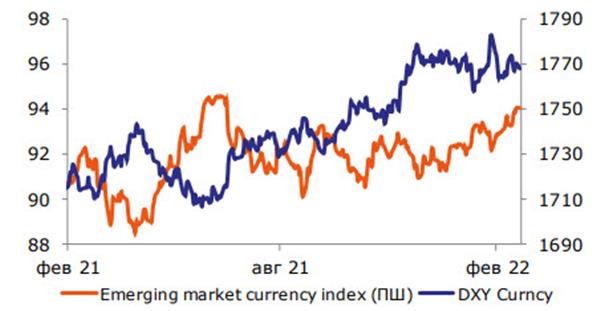 Цены на корзину ЕМ и индекс DXY