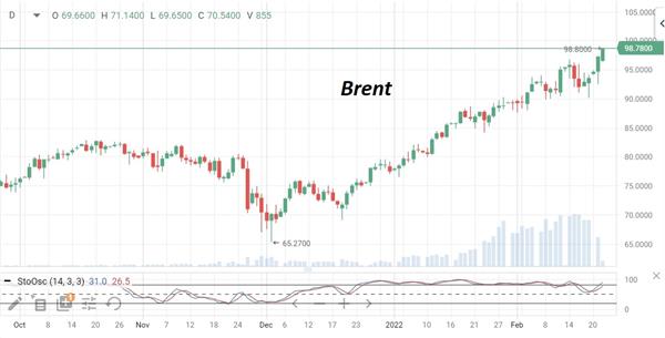 Нефть Brent