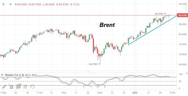 Brent