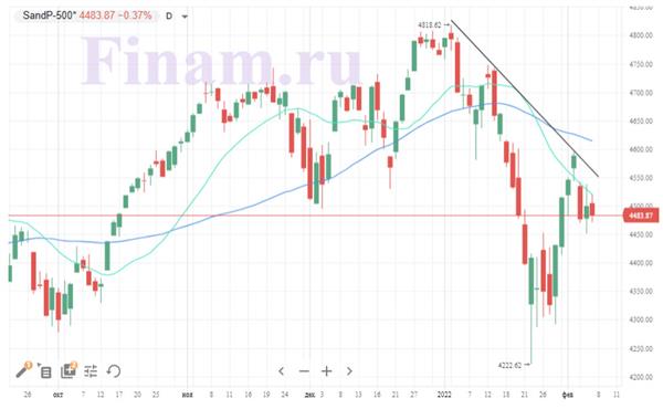 Индекс S&P 500