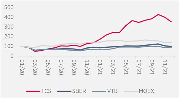 Индекс динамики акций: TCS Group &ndash; лидер в российском финансовом секторе