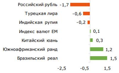 Изменение валют ЕМ к доллару за неделю