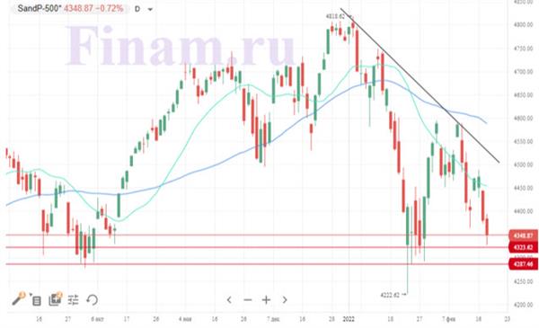 Индекс S&P 500