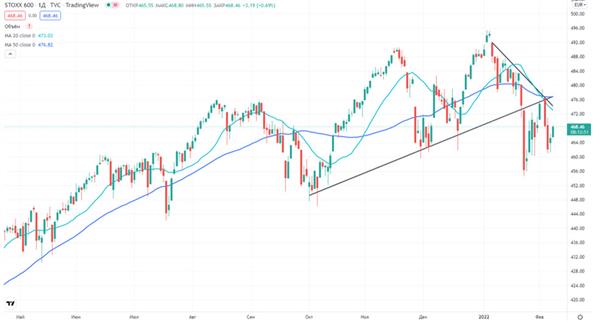 Индекс STOXX 600