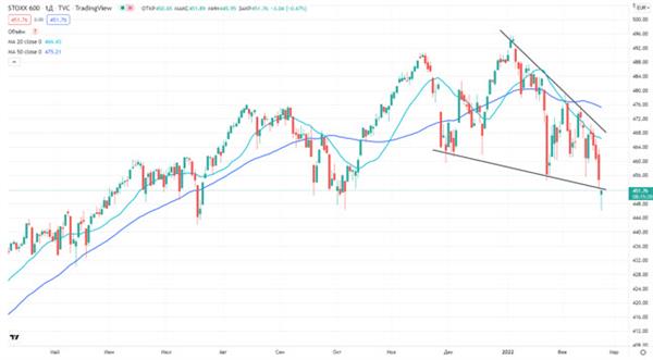 Индекс STOXX 600