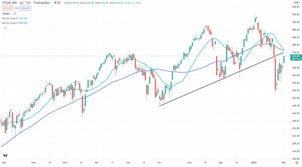 Индекс STOXX 600