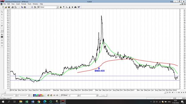 График соотношения РТС/Brent