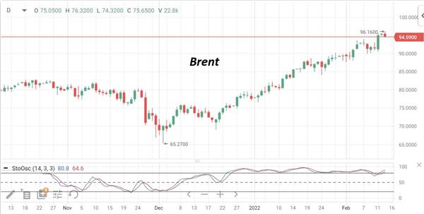 Нефть Brent