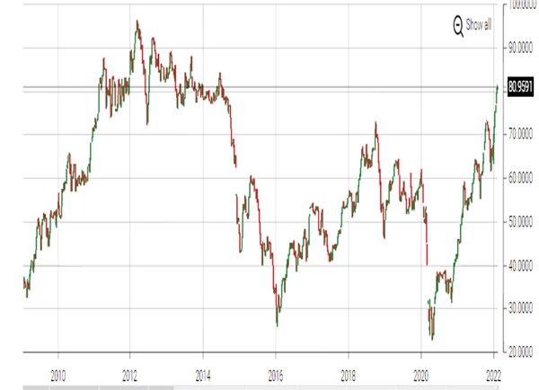 нефть