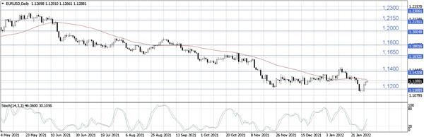 EUR/USD