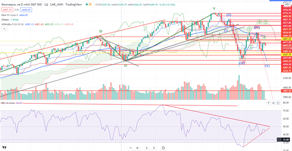Фьючерс на S&P500