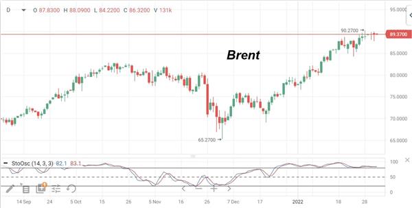 Нефть Brent