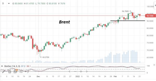 Нефть Brent