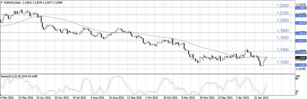 EUR/USD