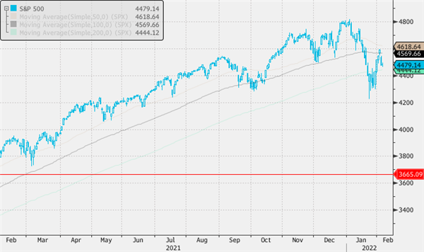 S&P 500