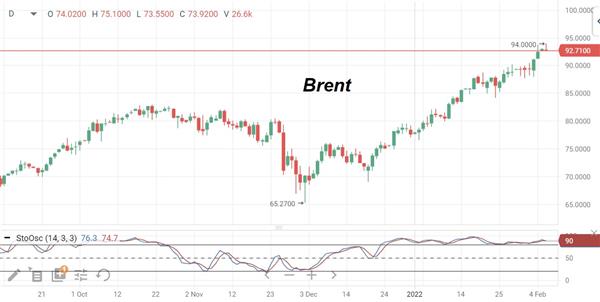 Нефть Brent