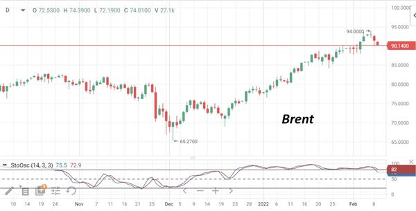 Нефть Brent