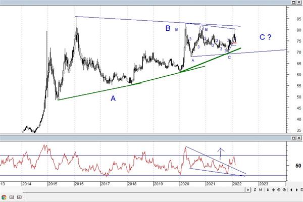 USD/RUB, Weekly USD/RUB, Weekly