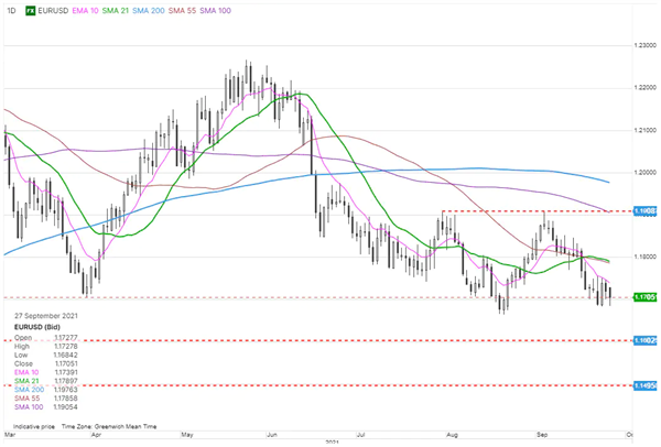 EURUSD