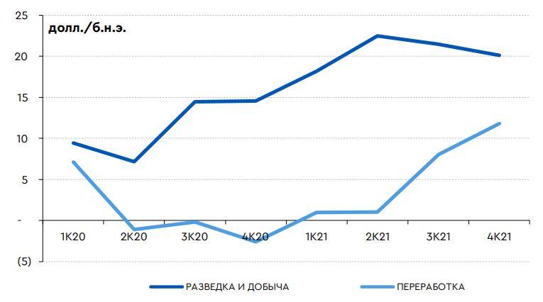 Расчетная EBITDA Роснефти