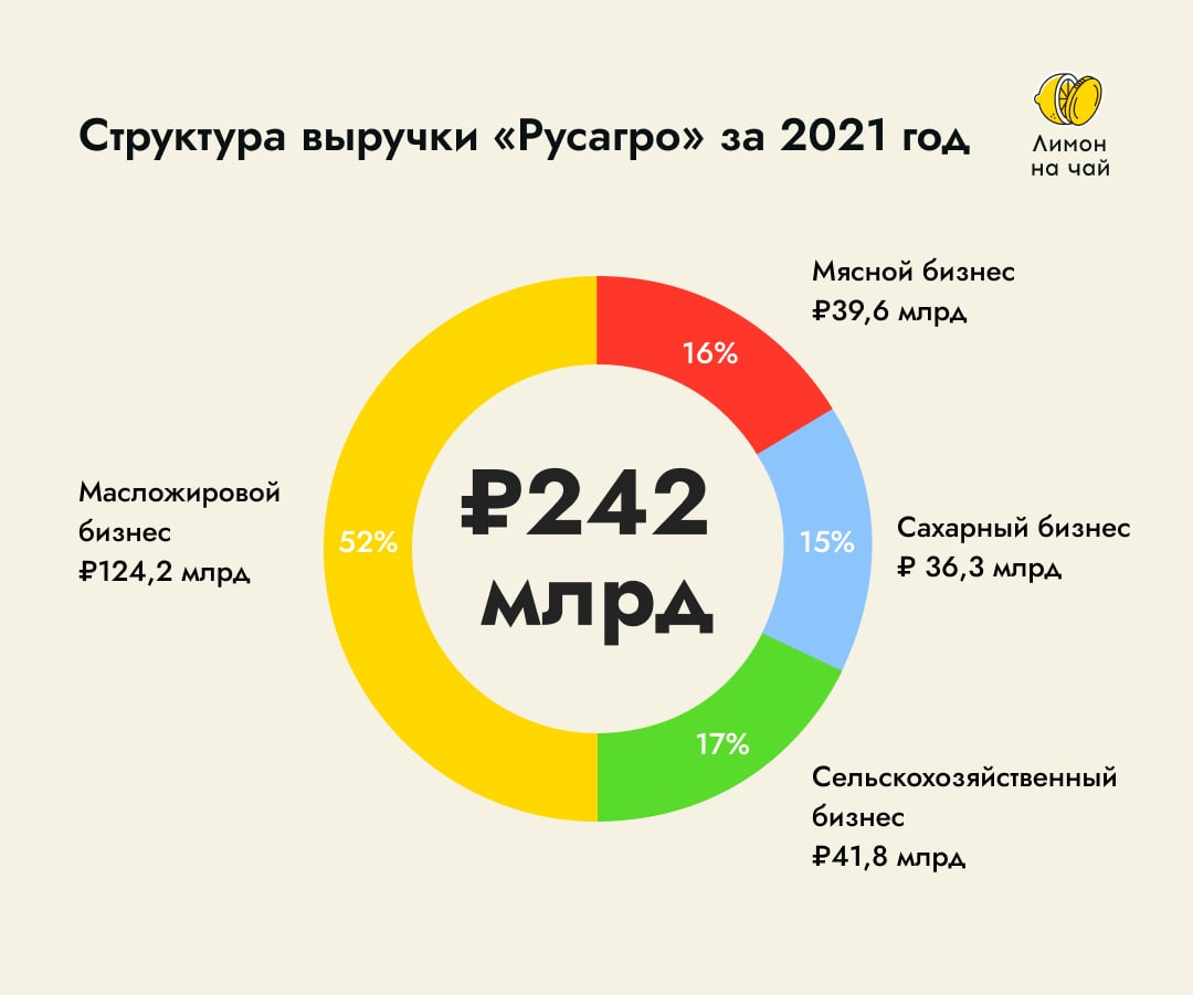 Структура выручки 